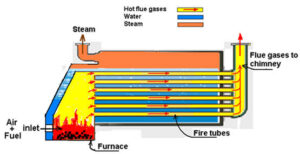 Fire tube boiler 