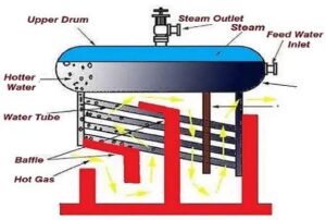 Water drum boiler