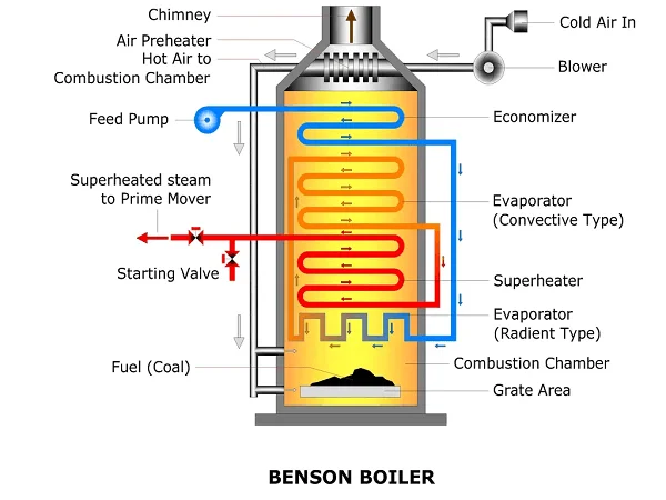 Benson boiler