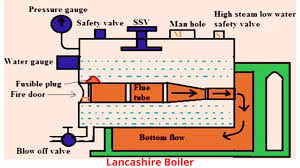Lancashire boiler digram 