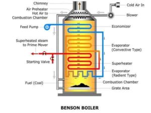 Benson boiler diagram 