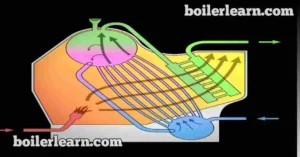 Classification of boiler in Hindi